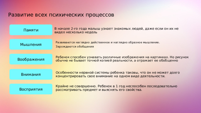 Развитие всех психических процессов Памяти В начале 2-го года малыш узнает знакомых людей, даже если он их не видел несколько недель Мышления Развиваются наглядно действенное и наглядно образное мышление. Зарождаются обобщения Воображения Ребенок способен узнавать различные изображения на картинках. Но рисунок обычно не бывает точной копией реальности, а отражает ее обобщенно Внимания Особенности нервной системы ребенка таковы, что он не может долго концентрировать свое внимание на одном виде деятельности. Восприятия Крайне не совершенно. Ребенок в 1 год неспособен последовательно рассматривать предмет и выяснять его свойства. 4 