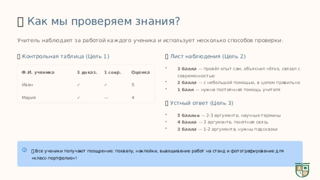  📊  Как мы проверяем знания? Учитель наблюдает за работой каждого ученика и использует несколько способов проверки : 🗂️  Контрольная таблица (Цель 1) 🔍  Лист наблюдения (Цель 2) 3 балла — провёл опыт сам, объяснил чётко, связал с современностью 2 балла — с небольшой помощью, в целом правильно 1 балл — нужна постоянная помощь учителя Ф.И. ученика 3 доказ . 1 совр. Оценка Иван ✓ ✓ 5 ✓ 4 — Мария 💬  Устный ответ (Цель 3) 5 баллов — 2-3 аргумента, научные термины 4 балла — 2 аргумента, понятная связь 3 балла — 1-2 аргумента, нужны подсказки 🌟 Все ученики получают поощрение: похвалу, наклейки, вывешивание работ на стенд и фотографирование для «класс-портфолио»! 