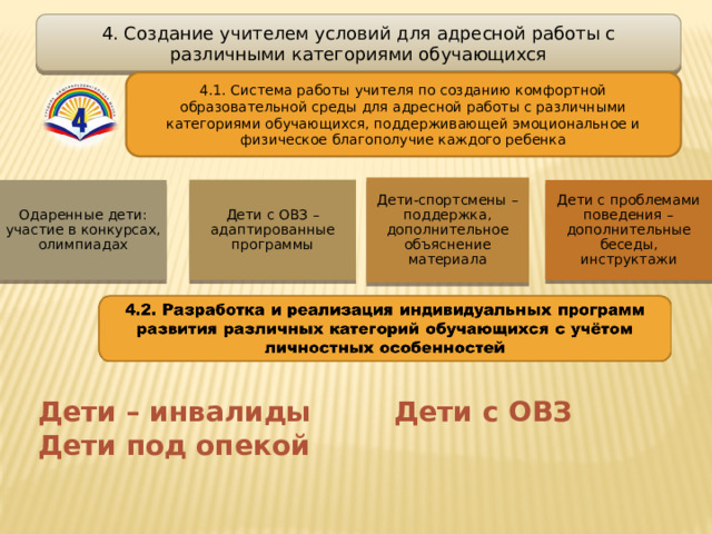 4. Создание учителем условий для адресной работы с различными категориями обучающихся 4.1. Система работы учителя по созданию комфортной образовательной среды для адресной работы с различными категориями обучающихся, поддерживающей эмоциональное и физическое благополучие каждого ребенка Дети-спортсмены – поддержка, дополнительное объяснение материала Дети с ОВЗ – адаптированные программы Одаренные дети: участие в конкурсах, олимпиадах Дети с проблемами поведения – дополнительные беседы, инструктажи Дети – инвалиды    Дети с ОВЗ   Дети под опекой 