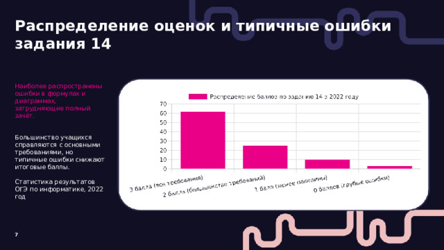 Распределение оценок и типичные ошибки задания 14  Наиболее распространены ошибки в формулах и диаграммах, затрудняющие полный зачёт. Большинство учащихся справляются с основными требованиями, но типичные ошибки снижают итоговые баллы. Статистика результатов ОГЭ по информатике, 2022 год 7  