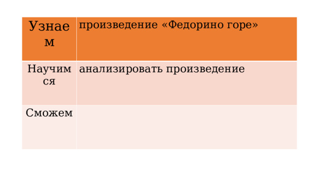 Узнаем произведение  «Федорино горе» Научимся анализировать произведение Сможем 