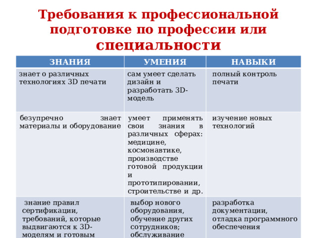 Требования к профессиональной подготовке по профессии или специальности ЗНАНИЯ УМЕНИЯ знает о различных технологиях 3D печати безупречно знает материалы и оборудование сам умеет сделать дизайн и разработать 3D-модель НАВЫКИ умеет применять свои знания в различных сферах: медицине, космонавтике, производстве готовой продукции и прототипировании, строительстве и др. полный контроль печати  знание правил сертификации, требований, которые выдвигаются к 3D-моделям и готовым изделиям; изучение новых технологий выбор нового оборудования, обучение других сотрудников; обслуживание оборудования. разработка документации, отладка программного обеспечения 
