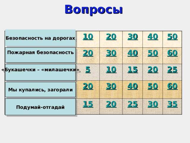 Вопросы Безопасность на дорогах 10 20   20 5   30 30 40 20 10 40 50 15 30 50 15 60 40 20 20 25 50 25 60 30 35  Пожарная безопасность   «Букашечки – «милашечки»  Мы купались, загорали  Подумай-отгадай  