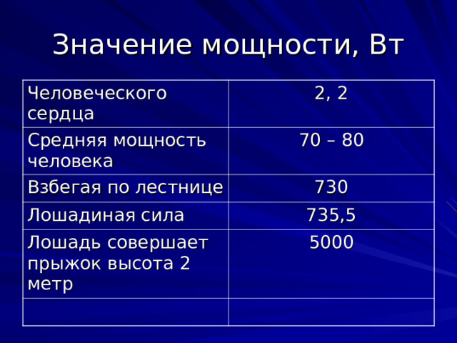 Значение мощности, Вт Человеческого сердца 2, 2 Средняя мощность человека 70 – 80 Взбегая по лестнице 730 Лошадиная сила 735,5 Лошадь совершает прыжок высота 2 метр 5000 