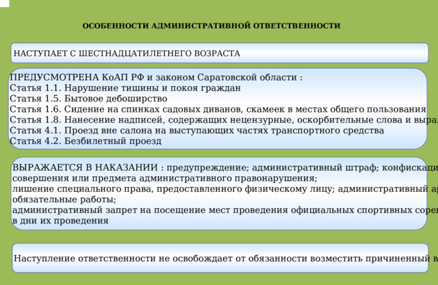 .  ОСОБЕННОСТИ АДМИНИСТРАТИВНОЙ ОТВЕТСТВЕННОСТИ НАСТУПАЕТ С ШЕСТНАДЦАТИЛЕТНЕГО ВОЗРАСТА ПРЕДУСМОТРЕНА КоАП РФ и законом Саратовской области : Статья 1.1. Нарушение тишины и покоя граждан  Статья 1.5. Бытовое дебоширство  Статья 1.6. Сидение на спинках садовых диванов, скамеек в местах общего пользования Статья 1.8. Нанесение надписей, содержащих нецензурные, оскорбительные слова и выражения  Статья 4.1. Проезд вне салона на выступающих частях транспортного средства  Статья 4.2. Безбилетный проезд   ВЫРАЖАЕТСЯ В НАКАЗАНИИ : предупреждение; административный штраф; конфискация орудия совершения или предмета административного правонарушения; лишение специального права, предоставленного физическому лицу; административный арест; обязательные работы; административный запрет на посещение мест проведения официальных спортивных соревнований в дни их проведения Наступление ответственности не освобождает от обязанности возместить причиненный вред или ущерб 