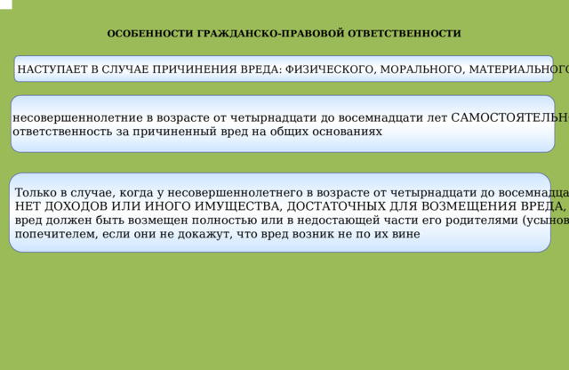 .  ОСОБЕННОСТИ ГРАЖДАНСКО-ПРАВОВОЙ ОТВЕТСТВЕННОСТИ НАСТУПАЕТ В СЛУЧАЕ ПРИЧИНЕНИЯ ВРЕДА: ФИЗИЧЕСКОГО, МОРАЛЬНОГО, МАТЕРИАЛЬНОГО несовершеннолетние в возрасте от четырнадцати до восемнадцати лет САМОСТОЯТЕЛЬНО несут ответственность за причиненный вред на общих основаниях Только в случае, когда у несовершеннолетнего в возрасте от четырнадцати до восемнадцати лет НЕТ ДОХОДОВ ИЛИ ИНОГО ИМУЩЕСТВА, ДОСТАТОЧНЫХ ДЛЯ ВОЗМЕЩЕНИЯ ВРЕДА, вред должен быть возмещен полностью или в недостающей части его родителями (усыновителями) или попечителем, если они не докажут, что вред возник не по их вине 