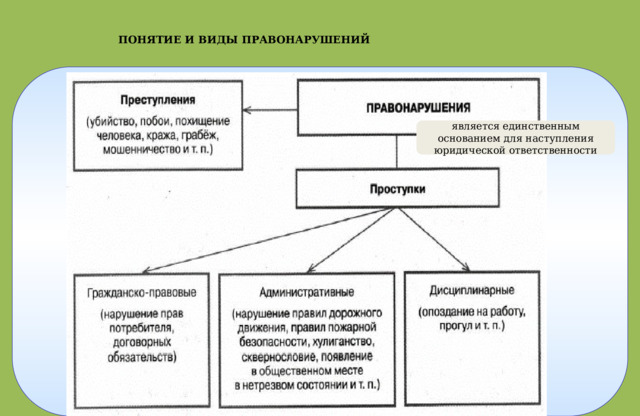  ПОНЯТИЕ И ВИДЫ ПРАВОНАРУШЕНИЙ является единственным основанием для наступления юридической ответственности 
