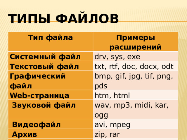 Типы файлов Тип файла Примеры расширений Системный файл drv, sys, exe Текстовый файл txt, rtf, doc, docx, odt Графический файл  bmp, gif, jpg, tif, png, pds Web-страница htm, html   Звуковой файл wav, mp3, midi, kar, ogg   Видеофайл avi, mpeg   Архив zip, rar   Электронная таблица xls, ods Код (текст) программы bas, pas 