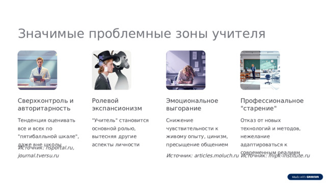  Значимые проблемные зоны учителя Сверхконтроль и авторитарность Ролевой экспансионизм Эмоциональное выгорание Профессиональное 