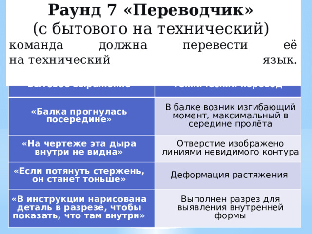 Раунд 7 «Переводчик» (с бытового на технический) команда должна перевести её на технический язык.   Бытовое выражение Технический перевод «Балка прогнулась посередине» В балке возник изгибающий момент, максимальный в середине пролёта «На чертеже эта дыра внутри не видна» Отверстие изображено линиями невидимого контура «Если потянуть стержень, он станет тоньше» Деформация растяжения «В инструкции нарисована деталь в разрезе, чтобы показать, что там внутри» Выполнен разрез для выявления внутренней формы 
