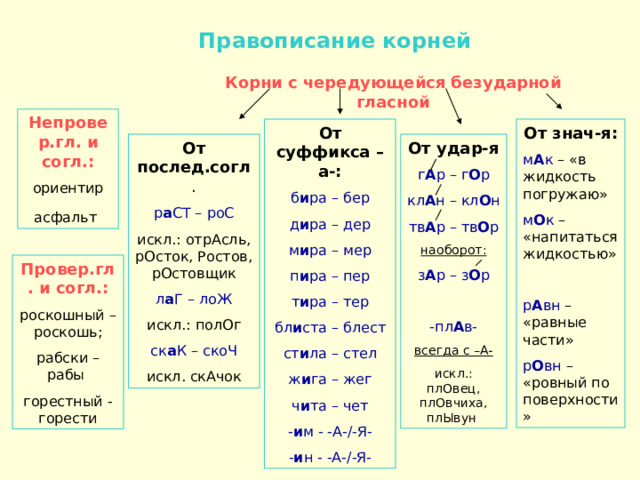  Правописание корней Корни с чередующейся безударной гласной Непровер.гл. и согл.: ориентир асфальт  От суффикса –а-: От знач-я: м А к – «в жидкость погружаю» м О к – «напитаться жидкостью» б и ра – бер д и ра – дер м и ра – мер п и ра – пер т и ра – тер бл и ста – блест ст и ла – стел ж и га – жег ч и та – чет - и м - -А-/-Я- - и н - -А-/-Я- р А вн – «равные части» р О вн – «ровный по поверхности» От удар-я От послед.согл . р а СТ – роС г А р – г О р кл А н – кл О н тв А р – тв О р искл.: отрАсль, рОсток, Ростов, рОстовщик наоборот: л а Г – лоЖ з А р – з О р -пл А в- всегда с –А- искл.: плОвец, плОвчиха, плЫвун искл.: полОг ск а К – скоЧ искл. скАчок Провер.гл. и согл.: роскошный – роскошь; рабски – рабы горестный - горести 