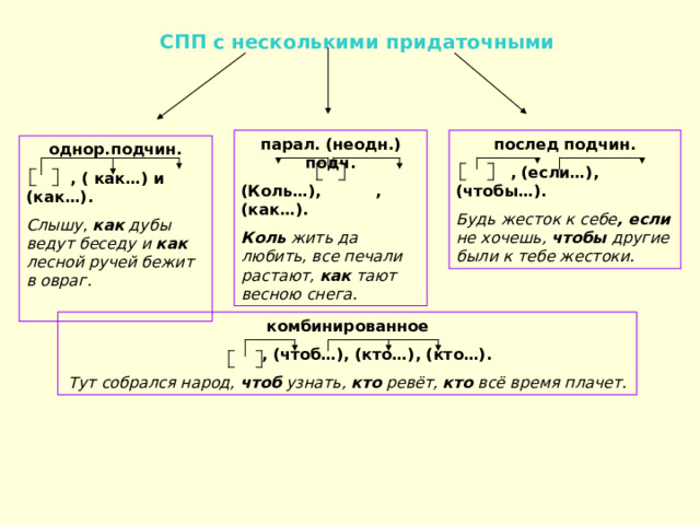  СПП с несколькими придаточными послед подчин.  , (если…), (чтобы…). Будь жесток к себе , если не хочешь, чтобы другие были к тебе жестоки. парал. (неодн.) подч. (Коль…), , (как…). Коль жить да любить, все печали растают, как тают весною снега. однор.подчин.  , ( как…) и (как…). Слышу , как дубы ведут беседу и как лесной ручей бежит в овраг.  комбинированное  , (чтоб…), (кто…), (кто…). Тут собрался народ, чтоб узнать, кто ревёт, кто всё время плачет. 