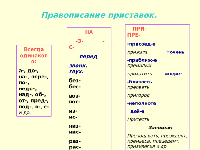  Правописание приставок.  ПРИ- ПРЕ- - присоед-е прижать  =очень -приближ-е  премилый прикатить =пере- - близость  прервать пригород -неполнота  дей-я Присесть  Запомни: Преподавать, президент, премьера, прецедент, привилегия и др.  НА  -З- -С- перед звонк. глух. без- бес- воз- вос- из- ис- низ- нис- раз- рас- чрез- чрес- разбить, расписание Всегда одинаково: а-, до-, на-, пере-, по-, недо-, над-, об-, от-, пред-, под-, в-, с- и др. 