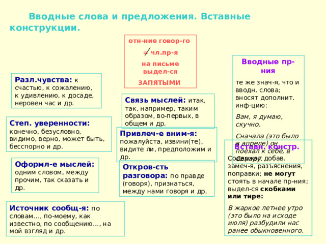  Вводные слова и предложения. Вставные конструкции. отн-ние говор-го = чл.пр-я на письме выдел-ся ЗАПЯТЫМИ Вводные пр-ния те же знач-я, что и вводн. слова; вносят дополнит. инф-цию: Вам, я думаю, скучно. Сначала (это было в апреле) он поехал к себе, в Самару. Разл.чувства:  к счастью, к сожалению, к удивлению, к досаде, неровен час и др. Связь мыслей:  итак, так, например, таким образом, во-первых, в общем и др. Степ. уверенности:  конечно, безусловно, видимо, верно, может быть, бесспорно и др. Привлеч-е вним-я:  пожалуйста, извини(те), видите ли, предположим и др. Вставн. констр.  Содержат добав. замеч-я, разъяснения, поправки; не могут стоять в начале пр-ния; выдел-ся скобками или тире: В жаркое летнее утро (это было на исходе июля) разбудили нас ранее обыкновенного. Оформл-е мыслей:  одним словом, между прочим, так сказать и др. Откров-сть разговора:  по правде (говоря), признаться, между нами говоря и др. Источник сообщ-я:  по словам…, по-моему, как известно, по сообщению…, на мой взгляд и др. 