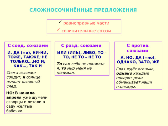  СЛОЖНОСОЧИНЁННЫЕ ПРЕДЛОЖЕНИЯ  равноправные части  сочинительные союзы С соед. союзами С разд. союзами  С против. союзами  И, ДА (=и), НИ-НИ, ТОЖЕ, ТАКЖЕ; НЕ ТОЛЬКО…,НО И; КАК…, ТАК И ИЛИ (ИЛЬ), ЛИБО, ТО – ТО, НЕ ТО – НЕ ТО А, НО, ДА (=но), ОДНАКО, ЗАТО, ЖЕ Снега высокие сойдут, и солнце выпьет влажный след. НО:  В начале апреля уже шумели скворцы и летали в саду жёлтые бабочки. То сам себя не понимал я, то мир меня не понимал. Глаз ждёт огонька, однако каждый поворот реки обманывает наши надежды. 
