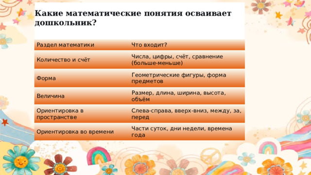 Какие математические понятия осваивает дошкольник?   Раздел математики Что входит? Количество и счёт Числа, цифры, счёт, сравнение (больше-меньше) Форма Геометрические фигуры, форма предметов Величина Размер, длина, ширина, высота, объём Ориентировка в пространстве Слева-справа, вверх-вниз, между, за, перед Ориентировка во времени Части суток, дни недели, времена года 