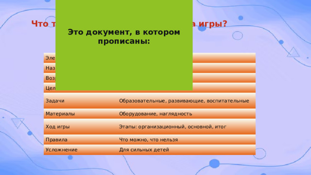 Это документ, в котором прописаны: Что такое технологическая карта игры?   Элемент Что входит Название Придумать Возраст Указать Цель Чего достичь? Задачи Материалы Образовательные, развивающие, воспитательные Оборудование, наглядность Ход игры Этапы: организационный, основной, итог Правила Что можно, что нельзя Усложнение Для сильных детей 