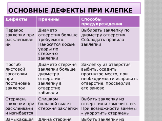 Основные дефекты при клепке Дефекты Причины Перекос заклепки при расклепывании Способы предупреждения Диаметр отверстия больше требуемого. Наносятся косые удары по стержню заклепки Прогиб листовой заготовки при постановке заклепок Стержень заклепки при расклеивании изгибается Диаметр стержня заклепки больше диаметра отверстия – заклепку в отверстие забивали Выбирать заклепку по диаметру отверстия. Соблюдать правила заклепки Заклепку из отверстия выбить, осадить прогнутое место, при необходимости исправить отверстие, просверлив его заново Слишком большой вылет стержня заклепки Замыкающая головка неполная Выбить заклепку из отверстия и заменить ее. Длина стержня заклепки меньше расчетной При возможности замены – укоротить стержень Выбить заклепку из отверстия и заменить ее. Отсортировать заклепки по длине 
