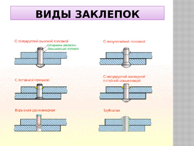 Виды заклепок 