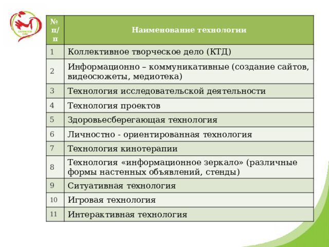 № п/п Наименование технологии 1 Коллективное творческое дело (КТД) 2 Информационно – коммуникативные (создание сайтов, видеосюжеты, медиотека) 3 Технология исследовательской деятельности 4 Технология проектов 5 Здоровьесберегающая технология 6 Личностно - ориентированная технология 7 Технология кинотерапии 8 Технология  «информационное зеркало» (различные формы настенных объявлений, стенды) 9 Ситуативная технология 10 Игровая технология 11 Интерактивная технология 