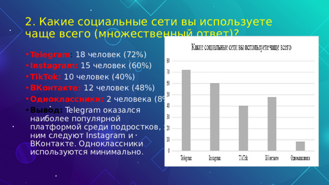 2. Какие социальные сети вы используете чаще всего (множественный ответ)? Telegram : 18 человек (72%) Instagram: 15 человек (60%) TikTok: 10 человек (40%) ВКонтакте: 12 человек (48%) Одноклассники: 2 человека (8%) Вывод:   Telegram оказался наиболее популярной платформой среди подростков, за ним следуют Instagram и ВКонтакте. Одноклассники используются минимально. 