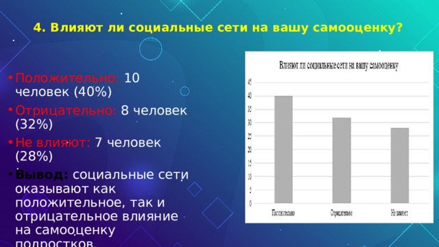 4. Влияют ли социальные сети на вашу самооценку? Положительно: 10 человек (40%) Отрицательно: 8 человек (32%) Не влияют: 7 человек (28%) Вывод:   социальные сети оказывают как положительное, так и отрицательное влияние на самооценку подростков. 
