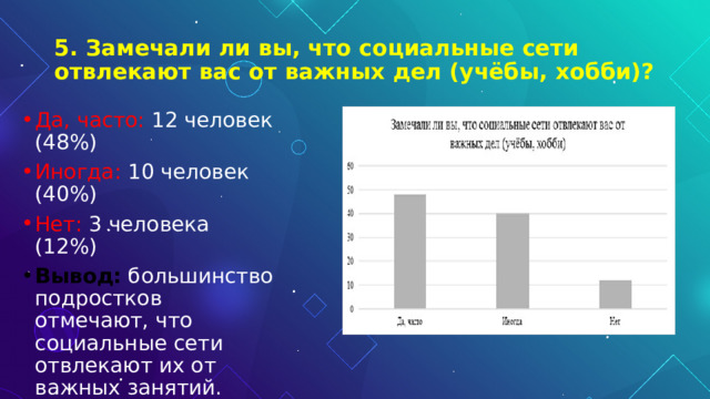 5. Замечали ли вы, что социальные сети отвлекают вас от важных дел (учёбы, хобби)? Да, часто: 12 человек (48%) Иногда: 10 человек (40%) Нет: 3 человека (12%) Вывод:   большинство подростков отмечают, что социальные сети отвлекают их от важных занятий. 