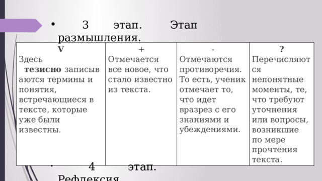  3 этап.  Этап размышления. V Здесь    тезисно  записываются термины и понятия, встречающиеся в тексте, которые уже были известны. + Отмечается все новое, что стало известно из текста. - Отмечаются противоречия. То есть, ученик отмечает то, что идет вразрез с его знаниями и убеждениями. ? Перечисляются непонятные моменты, те, что требуют уточнения или вопросы, возникшие по мере прочтения текста.  4 этап. Рефлексия. 