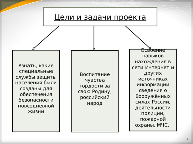 Цели и задачи проекта Цели и задачи проекта Освоение навыков нахождения в сети Интернет и других источниках информации сведения о Вооружённых силах России, деятельности полиции, пожарной охраны, МЧС. Узнать, какие специальные службы защиты населения были созданы для обеспечения безопасности повседневной жизни Воспитание чувства гордости за свою Родину, российский народ  