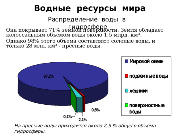 Водные ресурсы мира Распределение воды в гидросфере Она покрывает 71% земной поверхности. Земля обладает колоссальным объемом воды около 1,5 млрд. км ³ . Однако 98% этого объема составляют соленые воды, и только 28 млн. км ³ - пресные воды. На пресные воды приходится около 2,5 % общего объёма гидросферы. 