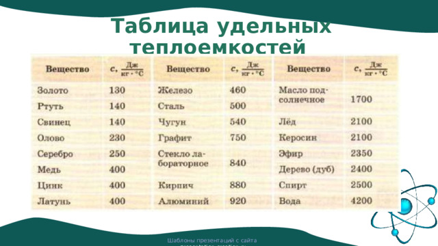 Таблица удельных теплоемкостей Шаблоны презентаций с сайта presentation-creation.ru 