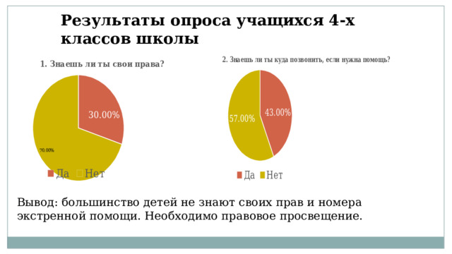 Результаты опроса учащихся 4-х классов школы Вывод: большинство детей не знают своих прав и номера экстренной помощи. Необходимо правовое просвещение. 
