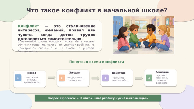 Что такое конфликт в начальной школе? Конфликт — это столкновение интересов, желаний, правил или чувств, когда детям трудно договориться самостоятельно. В начальной школе конфликт может быть частью обучения общению, если он не унижает ребёнка, не повторяется системно и не связан с угрозой безопасности. Частые причины Понятная схема конфликта 2 3 1 Решение Эмоция Действие Повод не поделили вещь или место обидное слово или шутка разные правила игры договор, извинение, помощь взрослого 1 4 2 3 слово, вещь, очередь, правило игры обида, злость, страх, стыд крик, спор, уход, жалоба 5 4 усталость, тревога, неуспех борьба за внимание друга Вопрос взрослого: «На каком шаге ребёнку нужна моя помощь?» 