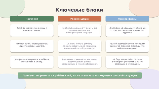 Ключевые блоки Пример фразы Проблема Рекомендация Не обесценивать, но уточнить: это единичная ссора или повторяющаяся ситуация. «Расскажи по порядку: что было до ссоры, что сказал ты, что сказал другой?» Ребёнок жалуется на ссору с одноклассником. Сначала помочь ребёнку сформулировать свою позицию и возможный способ разговора. Ребёнок хочет, чтобы родитель «сразу наказал» другого. «Давай подберём слова, которыми ты завтра спокойно скажешь, что тебе не подходит». «Я беру это на себя: сегодня поговорю с учителем, а ты не остаёшься с этим один». Конфликт повторяется и ребёнок боится идти в школу. Вмешаться: связаться с учителем, зафиксировать факты, договориться о плане наблюдения. Принцип: не решать за ребёнка всё, но не оставлять его одного в опасной ситуации 