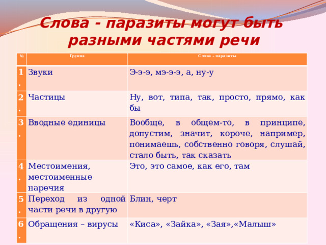 Слова - паразиты могут быть  разными частями речи № Группа 1. 2. Слова – паразиты Звуки Частицы 3. Э-э-э, мэ-э-э, а, ну-у Ну, вот, типа, так, просто, прямо, как бы Вводные единицы 4. Местоимения, местоименные наречия Вообще, в общем-то, в принципе, допустим, значит, короче, например, понимаешь, собственно говоря, слушай, стало быть, так сказать 5. Это, это самое, как его, там Переход из одной части речи в другую 6. Обращения – вирусы Блин, черт «Киса», «Зайка», «Зая»,«Малыш»   