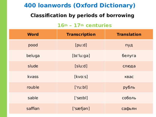 400 loanwords (Oxford Dictionary) Classification by periods of borrowing 16 th – 17 th centuries Word Transcription pood Translation [puːd] beluga [bɪ'luːgə] пуд slude kvass белуга [sluːd] [kvɑːs] слюда rouble ['ruːbl] sable квас ['seɪbl] рубль saffian соболь ['sæfjən] сафьян 