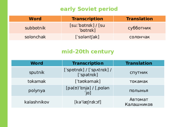 early Soviet period Word Transcription subbotnik Translation [suːˈbɒtnɪk] / [suˈbɑtnɪk] solonchak субботник [ˈsɒləntʃak] солончак mid-20th century Word sputnik Transcription Translation [ˈspʊtnɪk] / [ˈspʌtnɪk] / [ˈspətnɪk] tokamak спутник polynya [ˈtəʊkəmak] kalashnikov токамак [pə(ʊ)ˈlɪnjə] / [ˌpɑlənˈjɑ] полынья [kə'læʃnɪkɔf] Автомат Калашников 