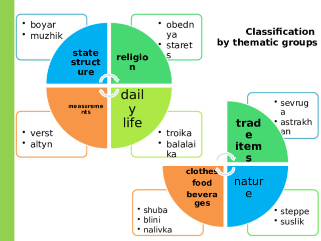 trade items religion daily life nature clothes measurements food beverages boyar muzhik boyar muzhik obednya starets obednya starets Classification by thematic groups state  structure sevruga astrakhan sevruga astrakhan verst altyn verst altyn troika balalaika troika balalaika shuba blini nalivka shuba blini nalivka steppe suslik steppe suslik 