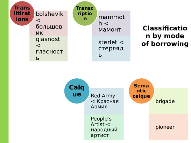 Translitirations Transcription bolshevik mammoth Classification by mode of borrowing glasnost sterlet Calque Semantic calque Red Army brigade People’s Artist pioneer 