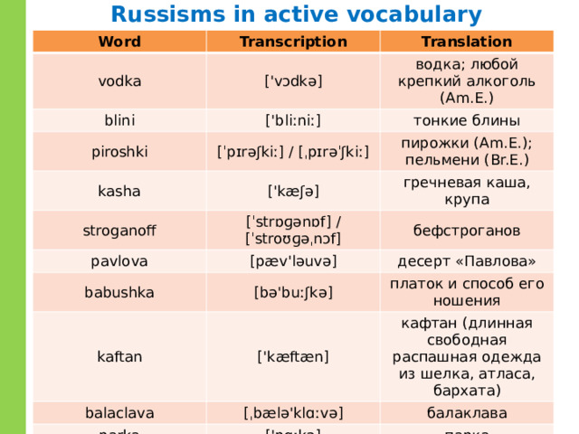 Russisms in active vocabulary Word Transcription vodka ['vɔdkə] Translation blini водка; любой крепкий алкоголь (Am.E.) ['bliːniː] piroshki тонкие блины [ˈpɪrəʃkiː] / [ˌpɪrəˈʃkiː] kasha пирожки (Am.E.); пельмени (Br.E.) ['kæʃə] stroganoff pavlova гречневая каша, крупа [ˈstrɒɡənɒf] / [ˈstroʊɡəˌnɔf] бефстроганов [pæv'ləuvə] babushka [bə'buːʃkə] kaftan десерт «Павлова» платок и способ его ношения ['kæftæn] balaclava кафтан (длинная свободная распашная одежда из шелка, атласа, бархата) [ˌbælə'klɑːvə] parka балаклава ['pɑːkə] oligarch парка ['ɔlɪgɑːk] олигарх 