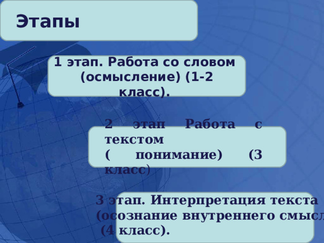 Этапы 1 этап. Работа со словом (осмысление) (1-2 класс). 2 этап Работа с текстом ( понимание) (3 класс ) 3 этап. Интерпретация текста (осознание внутреннего смысла)  (4 класс). 