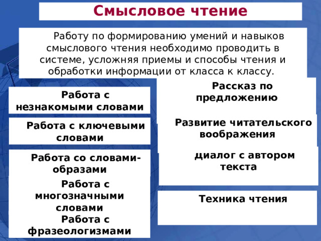 Смысловое чтение Работу по формированию умений и навыков смыслового чтения необходимо проводить в системе, усложняя приемы и способы чтения и обработки информации от класса к классу. Рассказ по предложению Работа с незнакомыми словами Развитие читательского воображения  Работа с ключевыми словами Диалог с автором текста  Работа со словами-образами Работа с многозначными словами Техника чтения Работа с фразеологизмами 
