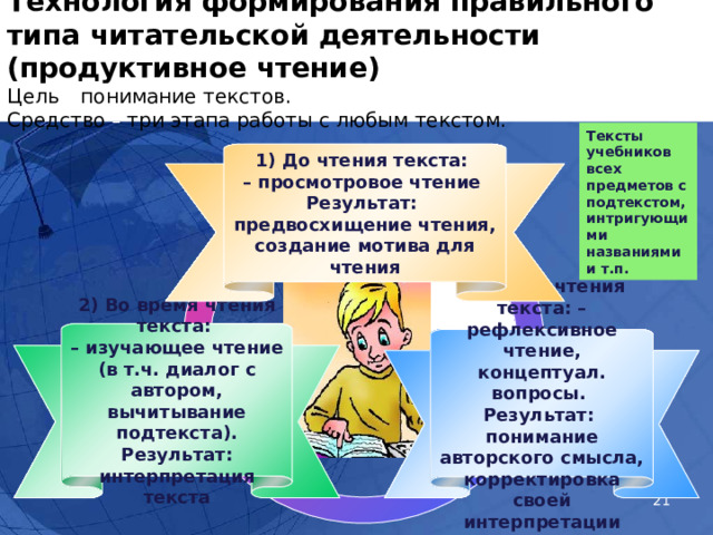 Технология формирования правильного типа читательской деятельности (продуктивное чтение)  Цель – понимание текстов.  Средство – три этапа работы с любым текстом. Тексты учебников всех предметов с подтекстом, интригующими названиями и т.п.  До чтения текста: – просмотровое чтение Результат: предвосхищение чтения, создание мотива для чтения 2) Во время чтения текста: – изучающее чтение (в т.ч. диалог с автором, вычитывание подтекста). Результат: интерпретация текста 3) После чтения текста: – рефлексивное чтение, концептуал. вопросы. Результат: понимание авторского смысла, корректировка своей интерпретации  Читая текст в рамках любого предмета, мы строим работу с текстом в три этапа: до чтения, во время чтения и после чтения. У каждого этапа работы с текстом своя задача, соответственно разные действия читателя и использование разных видов чтения.   