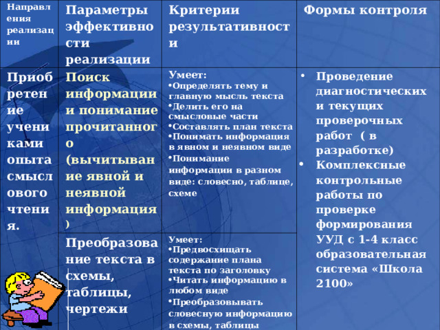 Направления реализации Параметры эффективности реализации Приобретение учениками опыта смыслового чтения. Критерии результативности Поиск информации и понимание прочитанного (вычитывание явной и неявной информация ) Формы контроля Умеет: Преобразование текста в схемы, таблицы, чертежи Работа с текстом: использование информации в нестандартных ситуациях Определять тему и главную мысль текста Делить его на смысловые части Составлять план текста Понимать информация в явном и неявном виде Понимание информации в разном виде: словесно, таблице, схеме Проведение диагностических и текущих проверочных работ ( в разработке) Умеет: Умеет:  Комплексные контрольные работы по проверке формирования УУД с 1-4 класс образовательная система «Школа 2100» Предвосхищать содержание плана текста по заголовку Читать информацию в любом виде Преобразовывать словесную информацию в схемы, таблицы  Сопоставлять и сравнивать информацию Текущие и контрольные сочинения и изложения Формулировать несложные выводы Писать рассказы, сочинения, изложения 