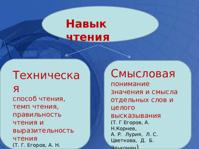 Навык чтения Смысловая понимание значения и смысла отдельных слов и целого высказывания (Т. Г Егоров, А. Н.Корнев,  А. Р.  Лурия,  Л. С. Цветкова,  Д.  Б.  Эльконин )   Техническая способ чтения, темп чтения, правильность чтения и выразительность чтения (Т. Г. Егоров, А. Н. Корнев, А. Р. Лурия, М. И. Оморокова, Л. С. Цветкова, Д. Б. Эльконин). 