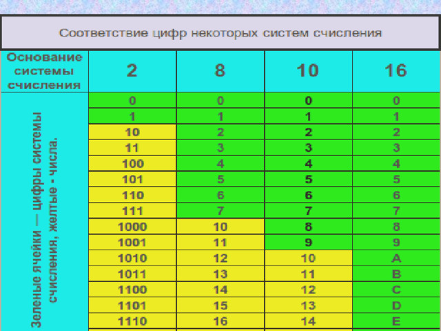 Представление первых чисел в некоторых системах счисления n=10 n=2 0 0 n=3 1 0 n=4 2 1 0 10 1 3 n=5 4 1 n=6 2 0 11 2 100 10 5 1 11 2 101 6 3 10 110 12 3 7 4 11 8 20 111 12 1000 10 9 21 11 22 1001 13 10 20 1010 100 12 21 13 101 22 14 20 n=16 - 0,1,2,3,4,5,6,7,8,9,A( 10 ),B( 11 ),C( 12 ),D( 13 ),E( 14 ),F( 15 )  