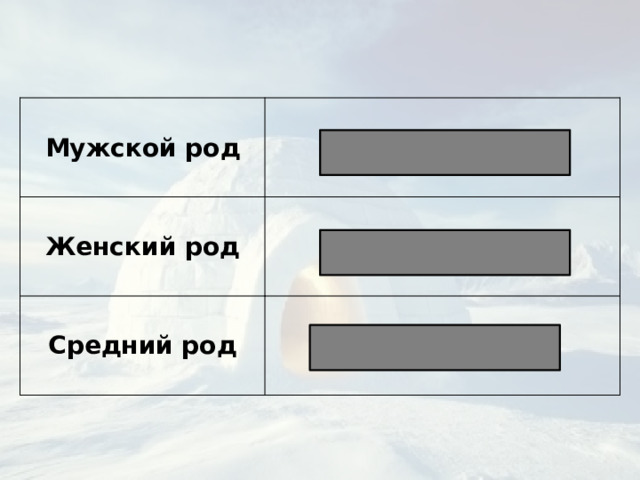 Мужской род -ой; -ий; -ый Женский род -ая; -яя Средний род -ое; -ее 