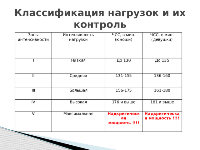Классификация нагрузок и их контроль Зоны интенсивности I Интенсивность нагрузки Низкая ЧСС, в мин. (юноши) II ЧСС, в мин. (девушки) III Средняя До 130 До 135 Большая 131-155 IV 136-160 156-175 Высокая V 161-180 Максимальная 176 и выше 181 и выше Надкритическая мощность !!!! Надкритическая мощность !!!! 