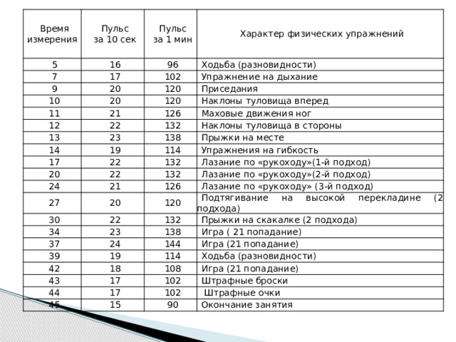 Время измерения 5 Пульс за 10 сек 16 7 Пульс 17 Характер физических упражнений 96 за 1 мин 9 10 Ходьба (разновидности) 102 20 20 11 Упражнение на дыхание 120 21 12 Приседания 120 13 22 126 Наклоны туловища вперед 23 14 132 Маховые движения ног 17 19 138 Наклоны туловища в стороны Прыжки на месте 20 22 114 24 22 132 Упражнения на гибкость 27 21 Лазание по «рукоходу»(1-й подход) 132 20 30 Лазание по «рукоходу»(2-й подход) 126 Лазание по «рукоходу» (3-й подход) 120 22 34 Подтягивание на высокой перекладине (2 подхода) 23 37 132 39 24 Прыжки на скакалке (2 подхода) 138 42 19 144 Игра ( 21 попадание) 18 Игра (21 попадание) 43 114 Ходьба (разновидности) 108 17 44 17 Игра (21 попадание) 45 102 15 102 Штрафные броски  Штрафные очки 90 Окончание занятия 