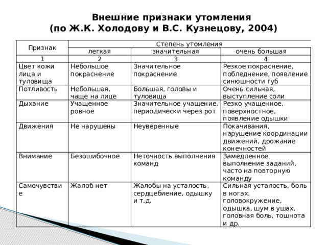Внешние признаки утомления  (по Ж.К. Холодову и В.С. Кузнецову, 2004)    Признак Степень утомления легкая 1 2 значительная Цвет кожи лица и туловища Потливость очень большая 3 Небольшое покраснение Небольшая, чаще на лице Дыхание 4 Значительное покраснение Резкое покраснение, побледнение, появление синюшности губ Большая, головы и туловища Учащенное ровное Движения Значительное учащение, периодически через рот Очень сильная, выступление соли Не нарушены Внимание Резко учащенное, поверхностное, появление одышки Неуверенные Безошибочное Самочувствие Неточность выполнения команд Жалоб нет Покачивания, нарушение координации движений, дрожание конечностей Замедленное выполнение заданий, часто на повторную команду Жалобы на усталость, сердцебиение, одышку   и т.д. Сильная усталость, боль в ногах, головокружение, одышка, шум в ушах, головная боль, тошнота и др. 